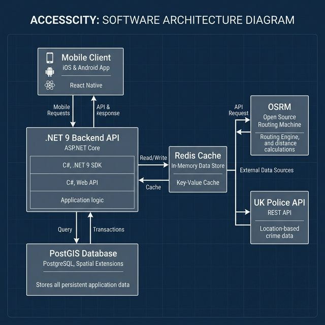 AccessCity architecture
