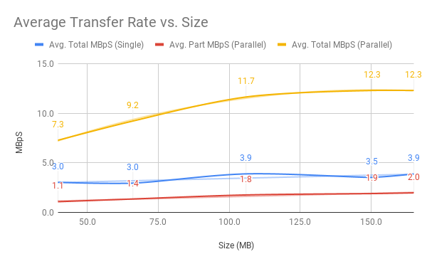 Average Transfer Rate vs. Size