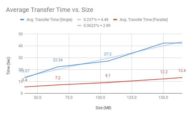 Average Transfer Time vs. Size