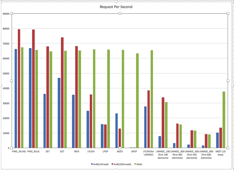 nosql benchmark tests