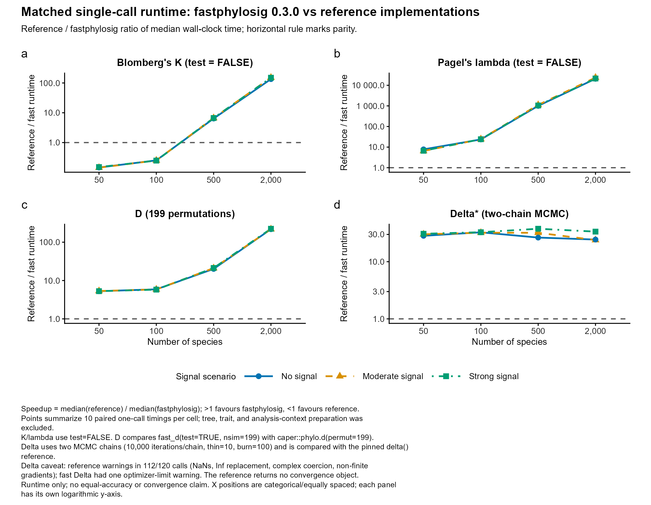 Matched runtime ratios for four signal statistics