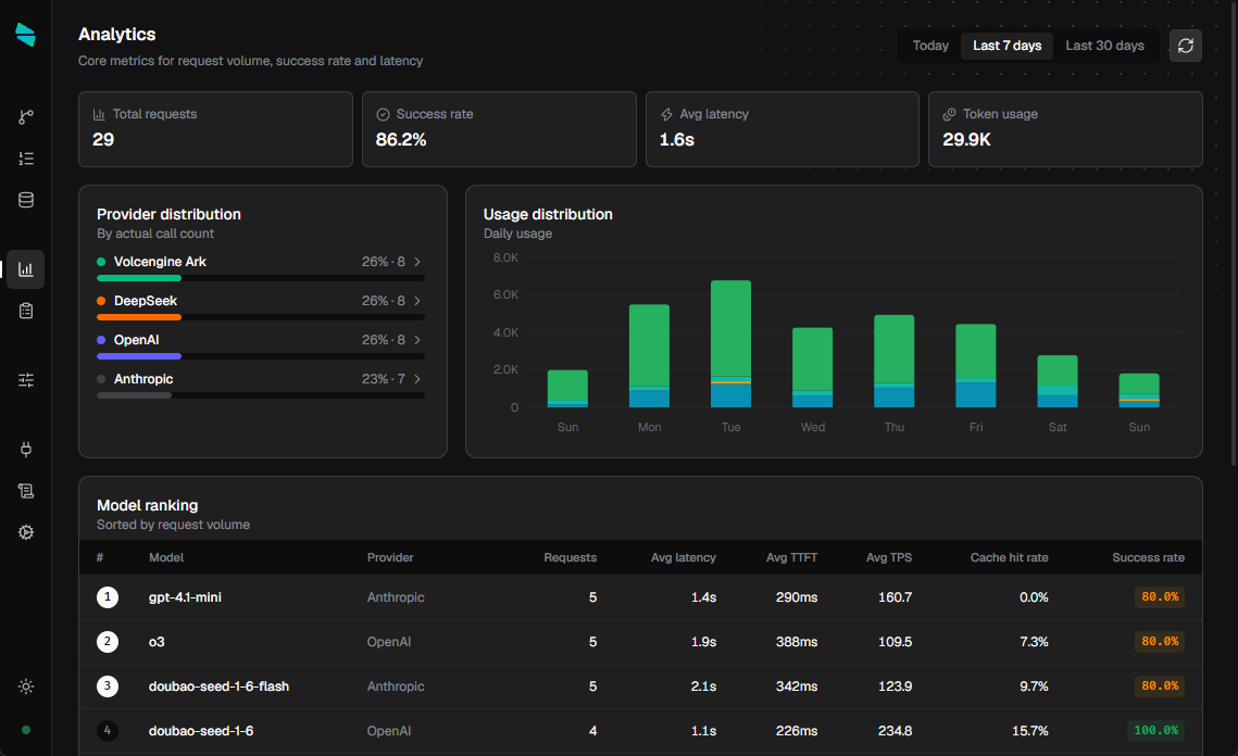 Analytics: metric cards, usage distribution and model ranking