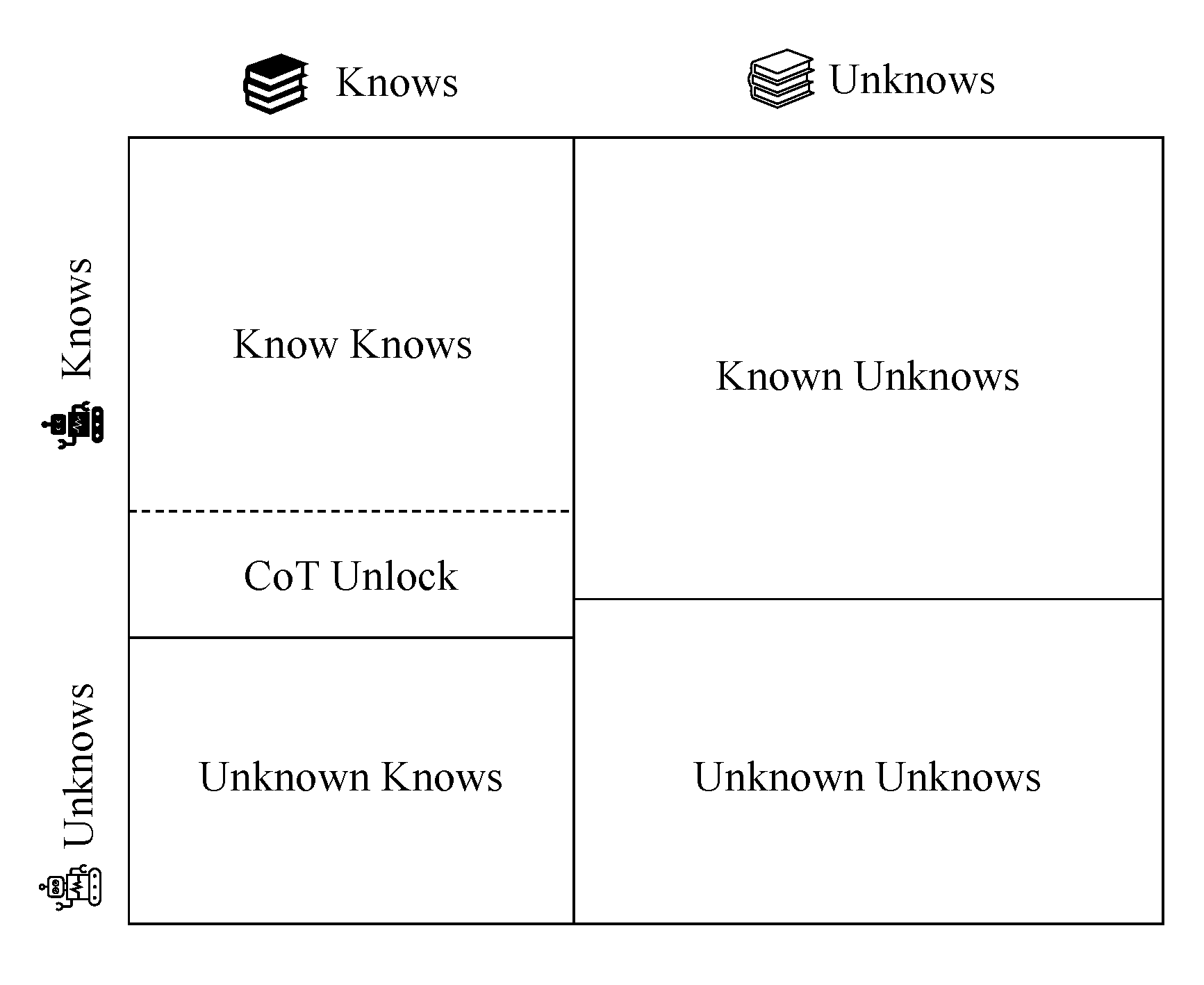 Know-Unknow Quadrant