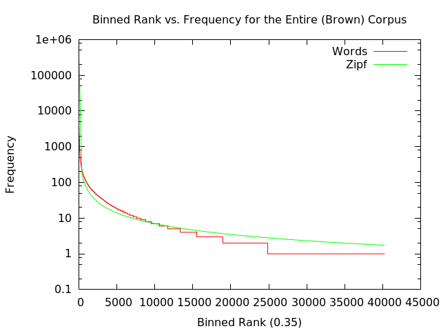 log binned frequency rank graph