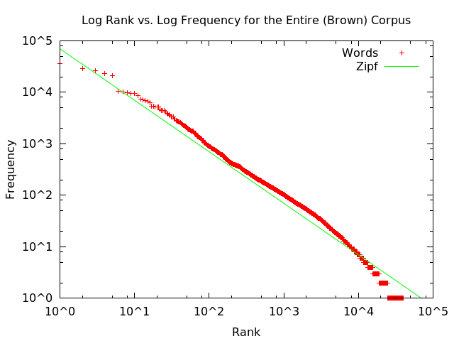 log-log frequency rank graph