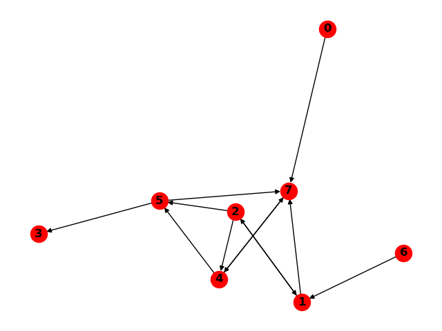 Print out cycle of directed graph from adjacency matrix using DFS in C ...