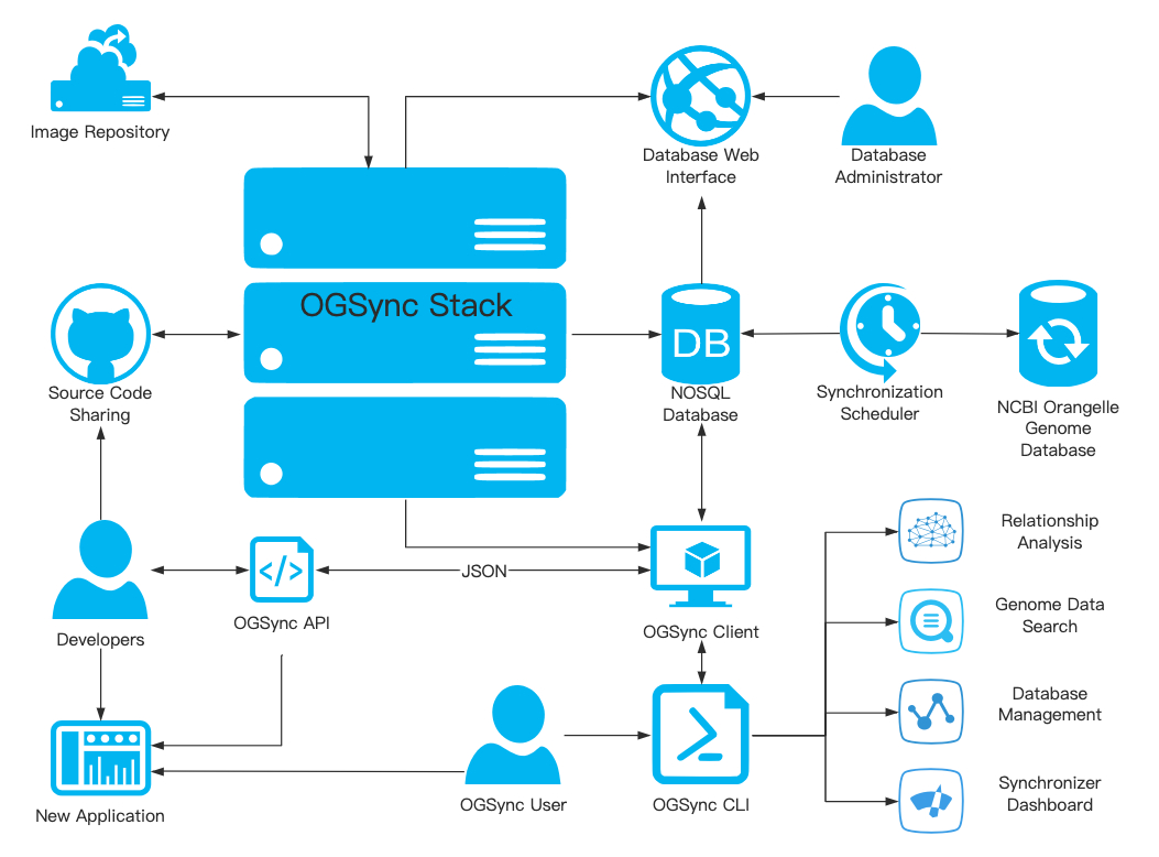 OGSync: A CLI Organelle Genome Database Synchronizer | OGSync