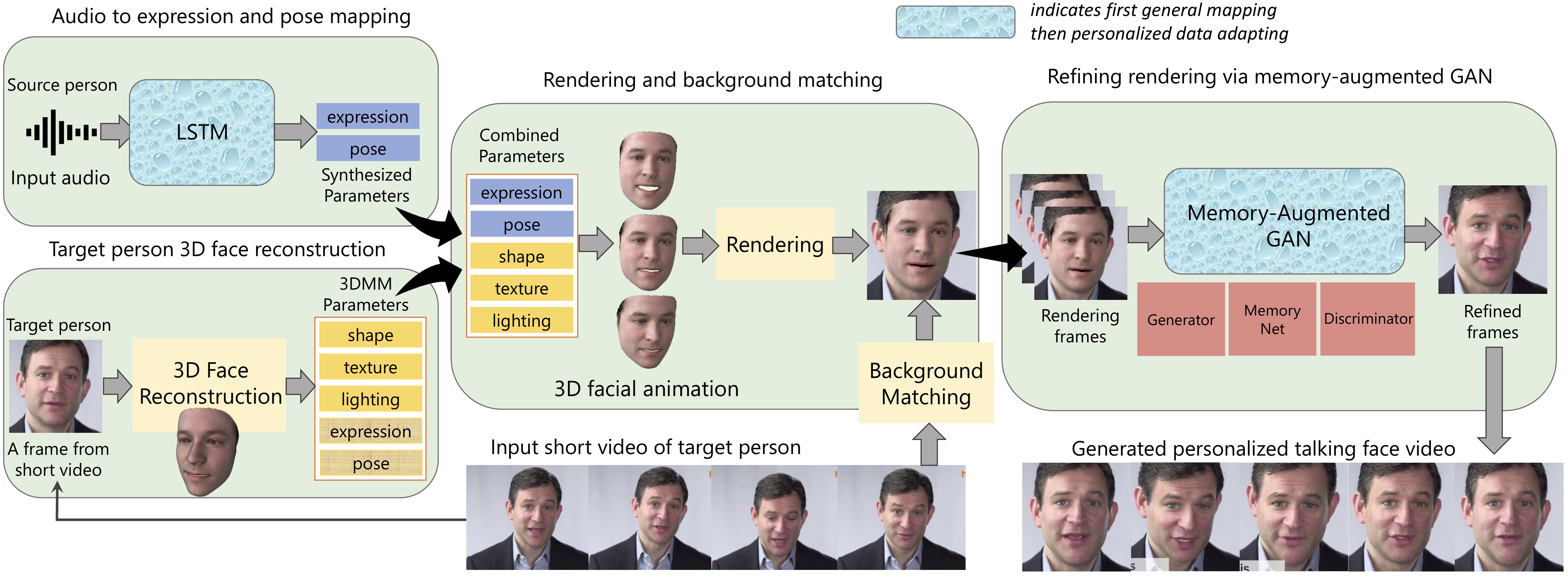 Audio-driven Talking Face Video Generation with Learning-based Personalized  Head Pose | Papers With Code