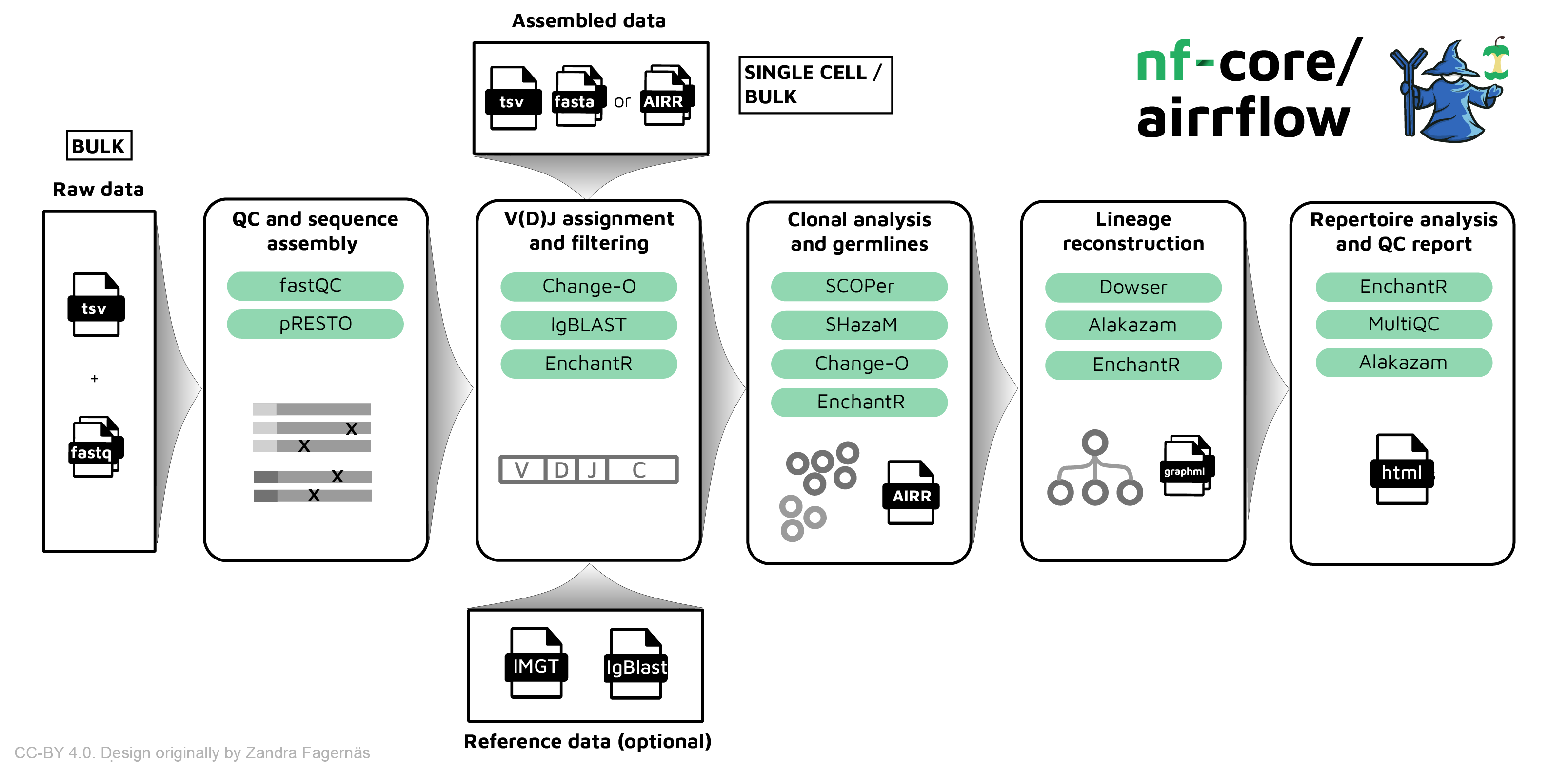 nf-core/airrflow overview