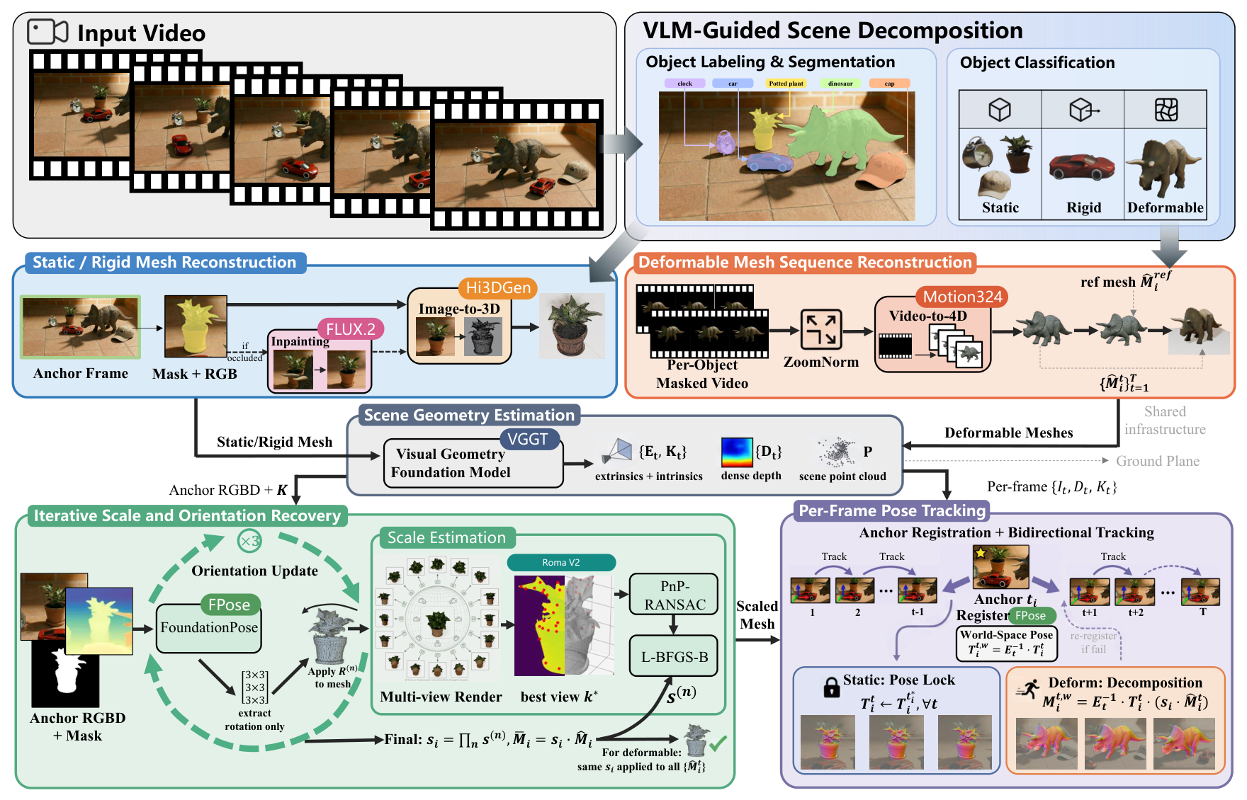 OVOW pipeline: VLM-guided scene decomposition → per-instance mesh reconstruction → scale & orientation recovery → per-frame pose tracking