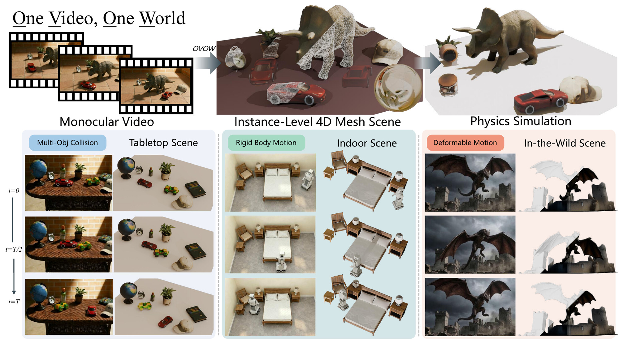 OVOW teaser: monocular video to instance-level, simulation-ready 4D mesh scenes