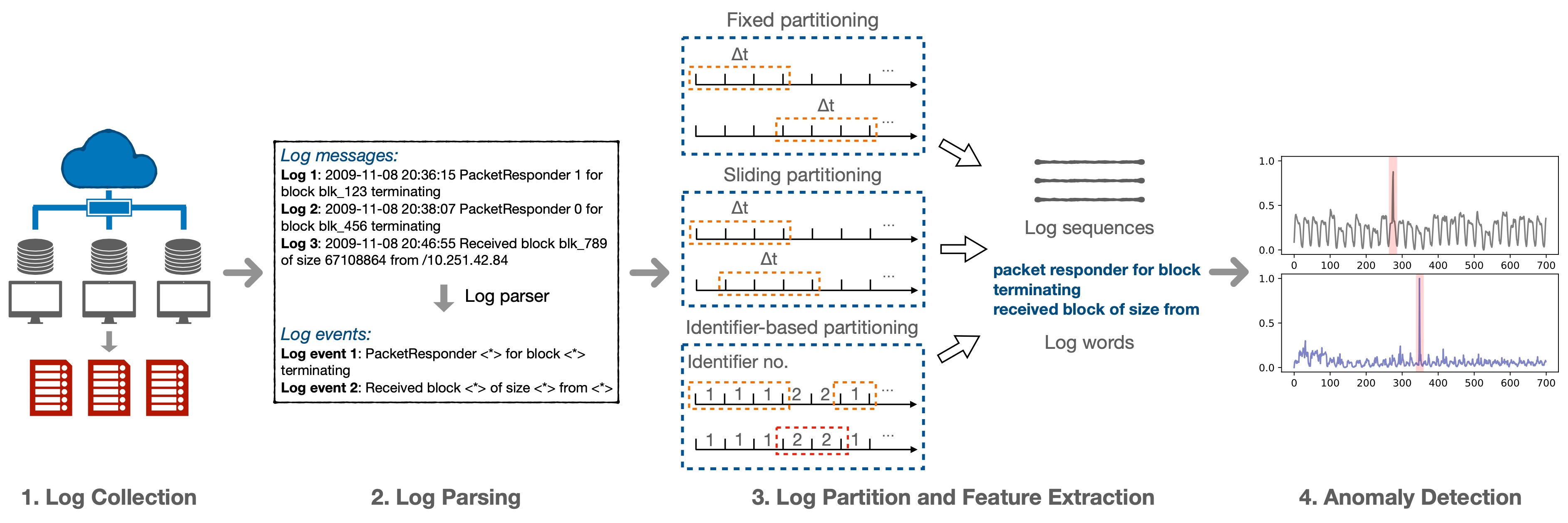 Deep Learning-based Log Anomaly Detection