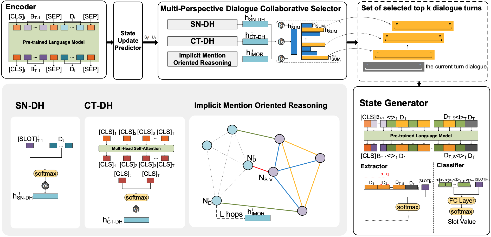 DiCoS-DST Architecture