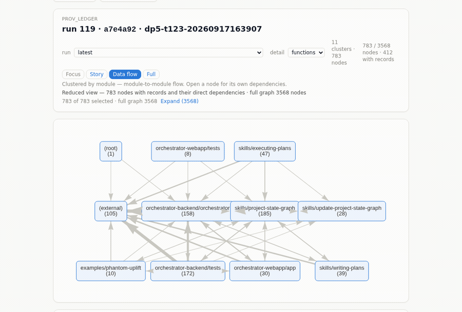 A data-flow picture of a real repository, switching between two views: 3,568 nodes folded into modules and laid out in three bands — what is read, what processes it, what is produced — with the count of nodes that carry records changing as the view changes
