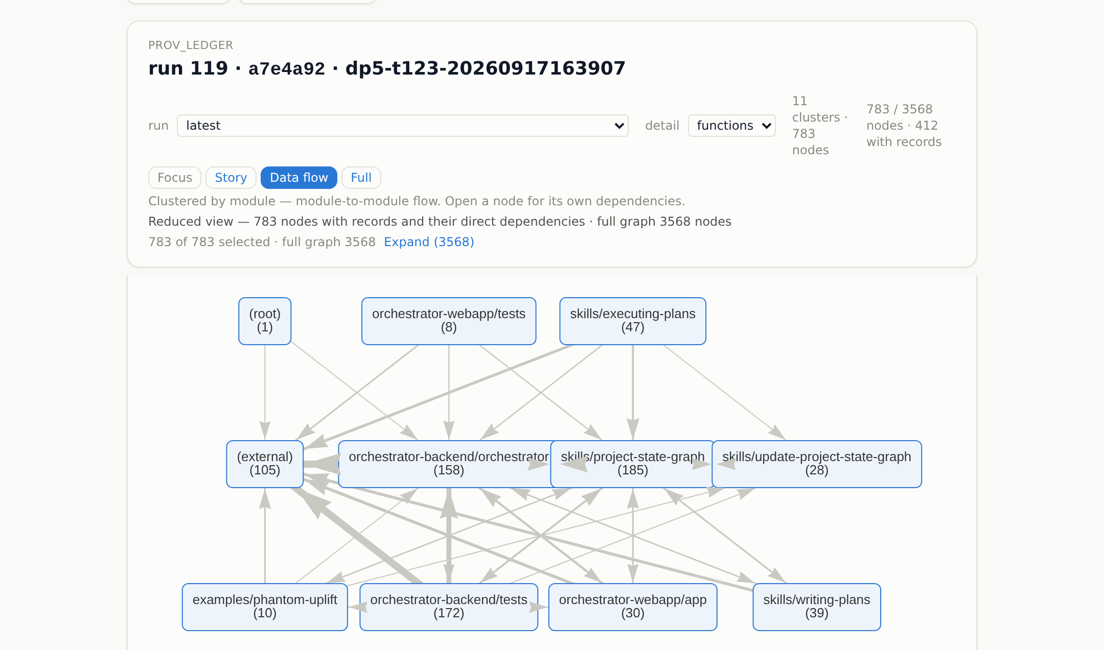 A data-flow graph of the whole project, modules laid out in three bands with the arrows between them