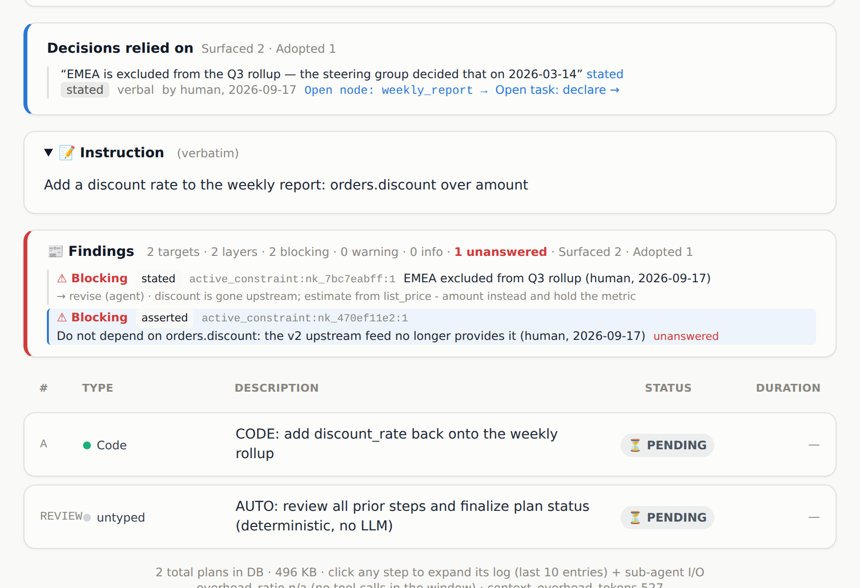 A task page with its findings block in red: two blocking findings, one of them an upstream column that stopped arriving, and one finding still unanswered