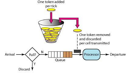 token-bucket