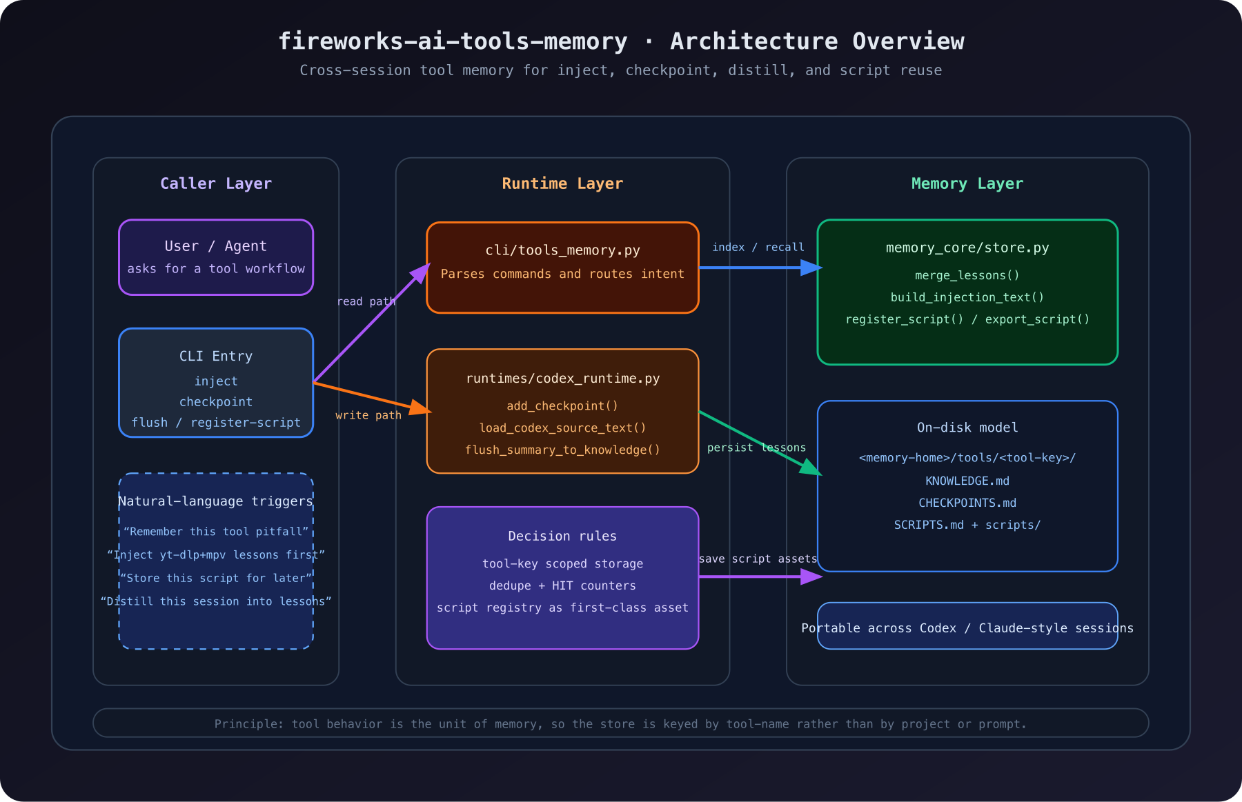 Architecture Overview