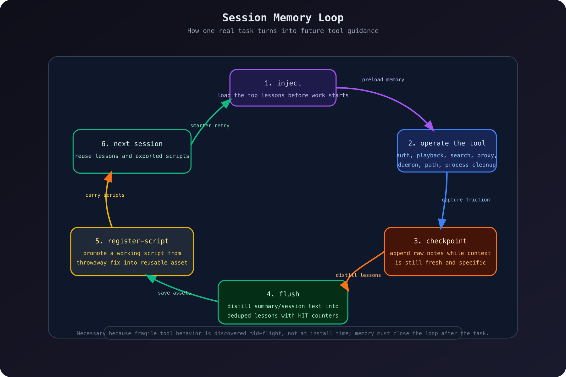Session Memory Loop