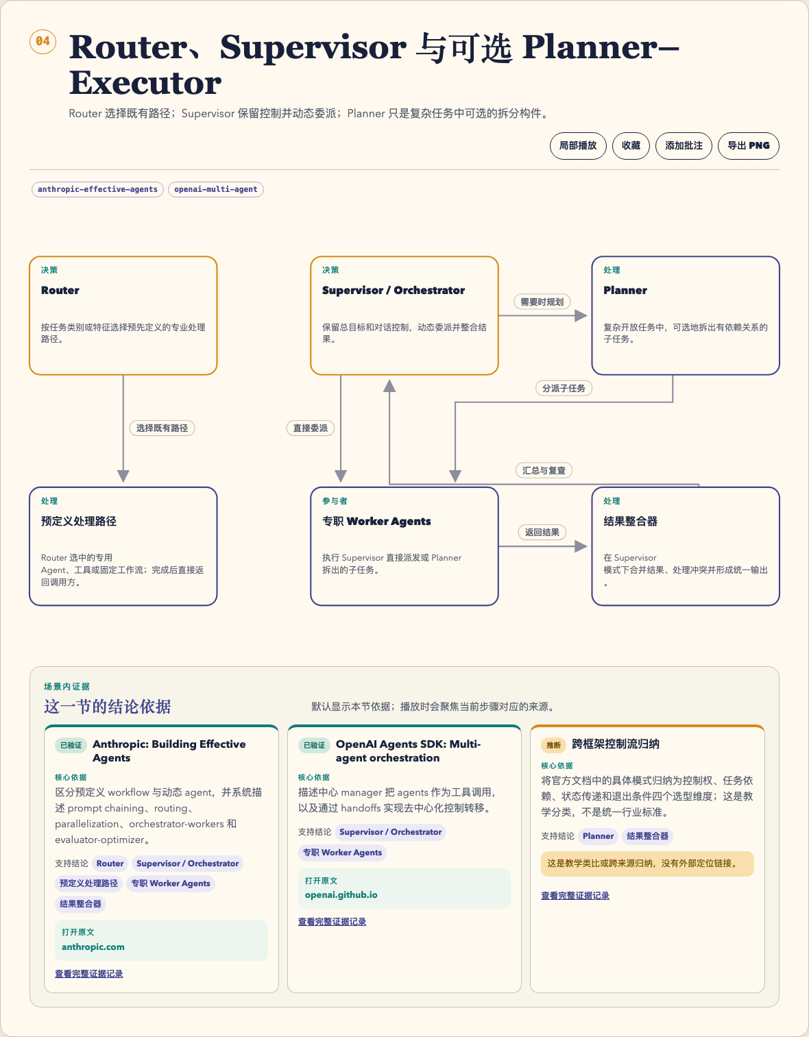 Agent architecture explainer with a source-backed scene