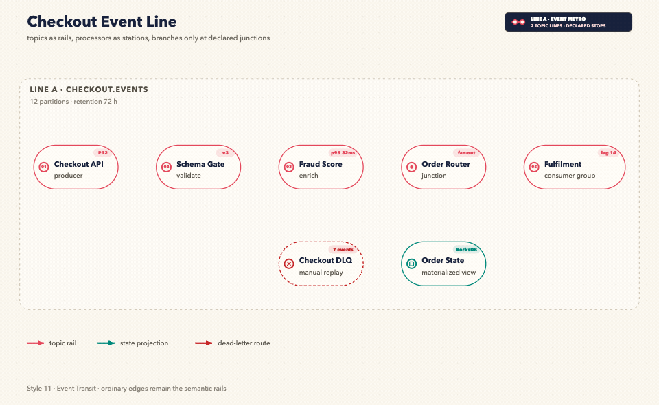 Style 11 — Event Transit