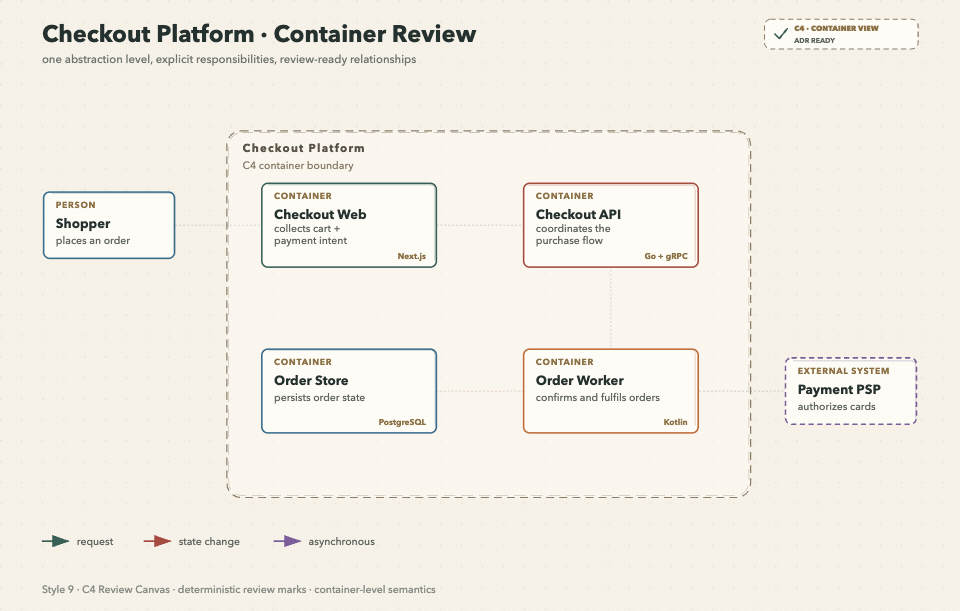 Style 9 — C4 Review Canvas