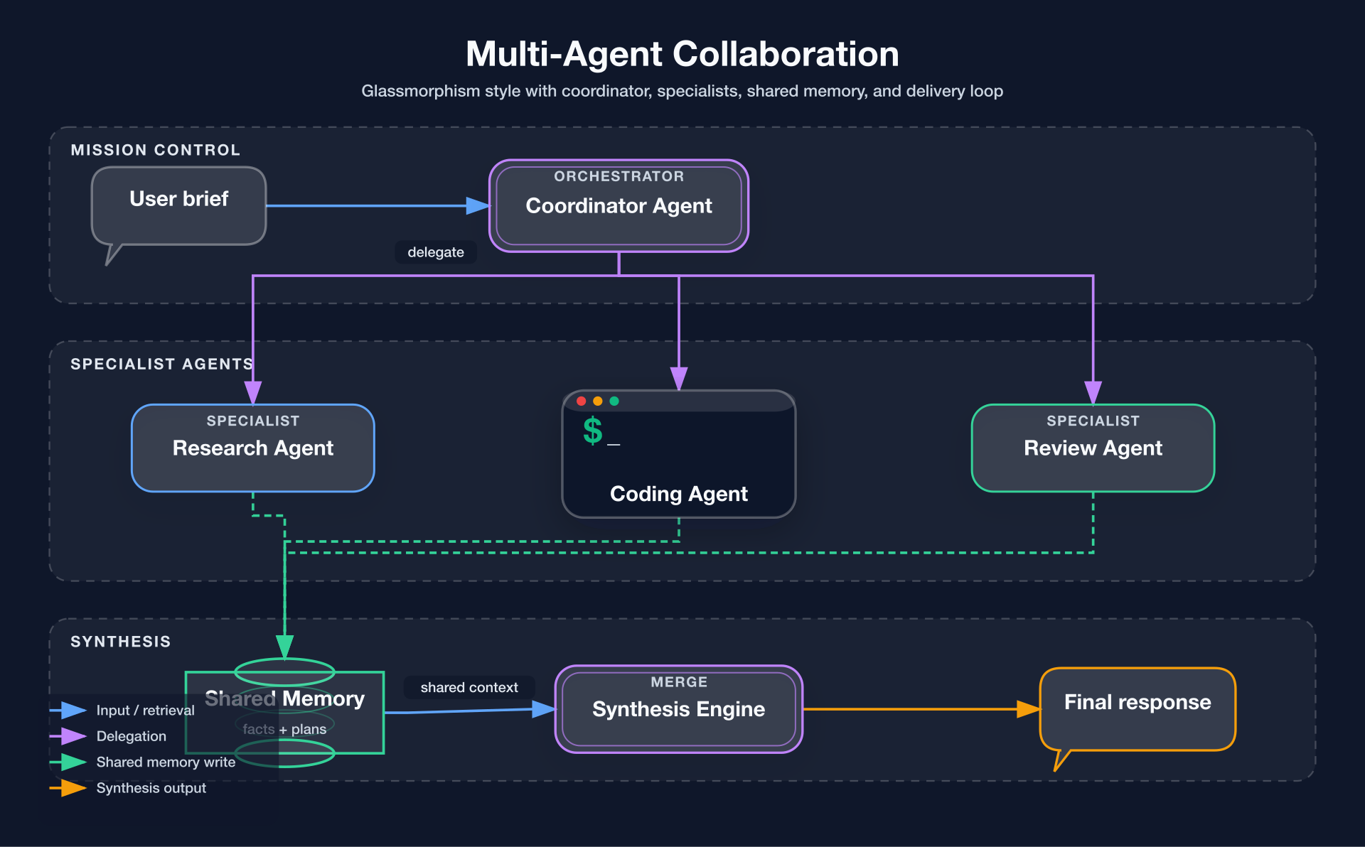 Style 5 — Glassmorphism