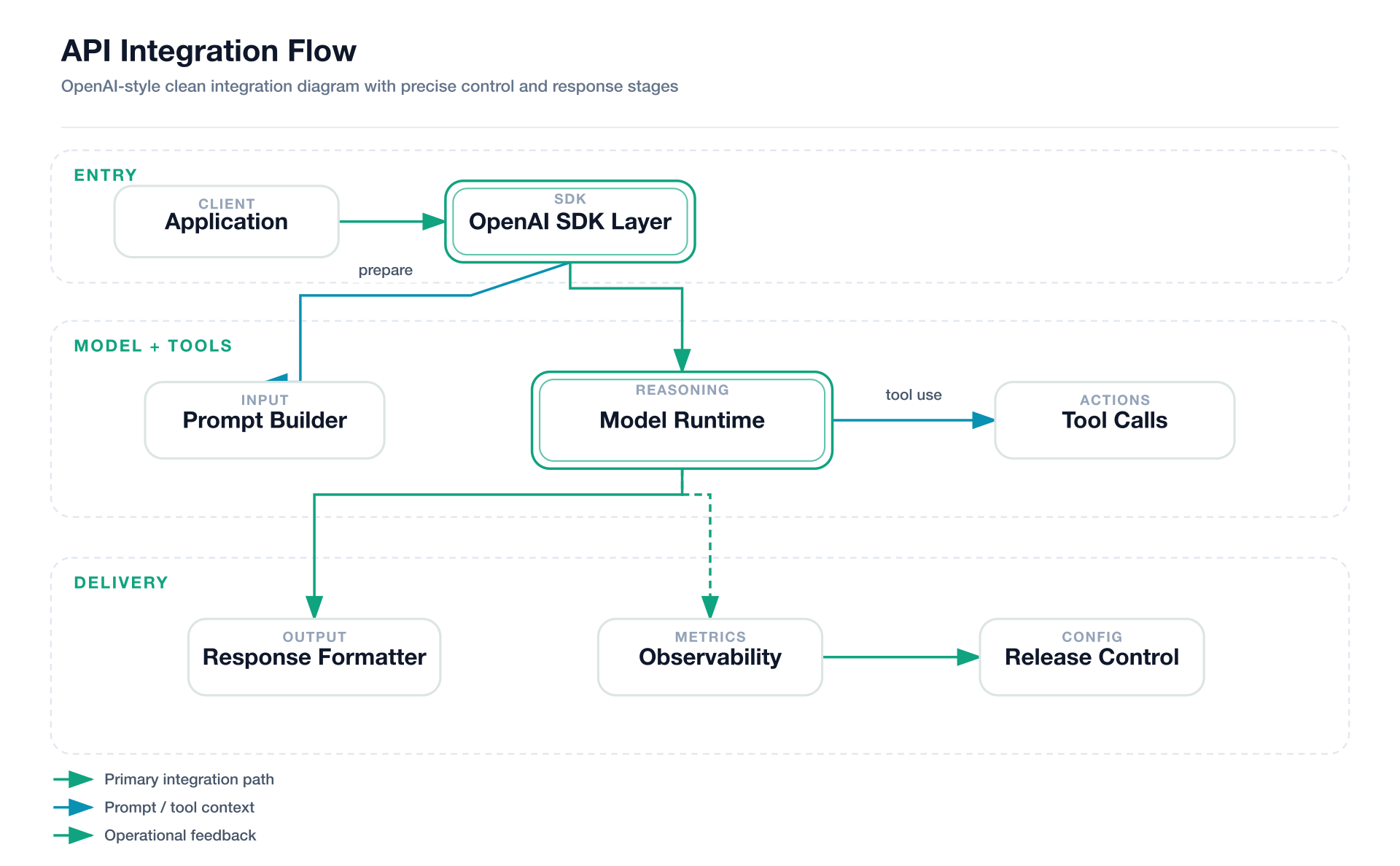 Style 7 — OpenAI Official