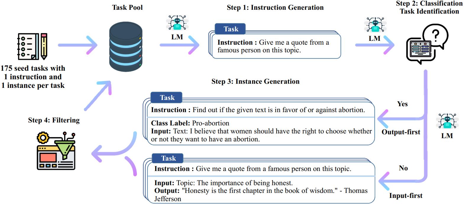 The pipeline for generating instruction data from a language model itself.