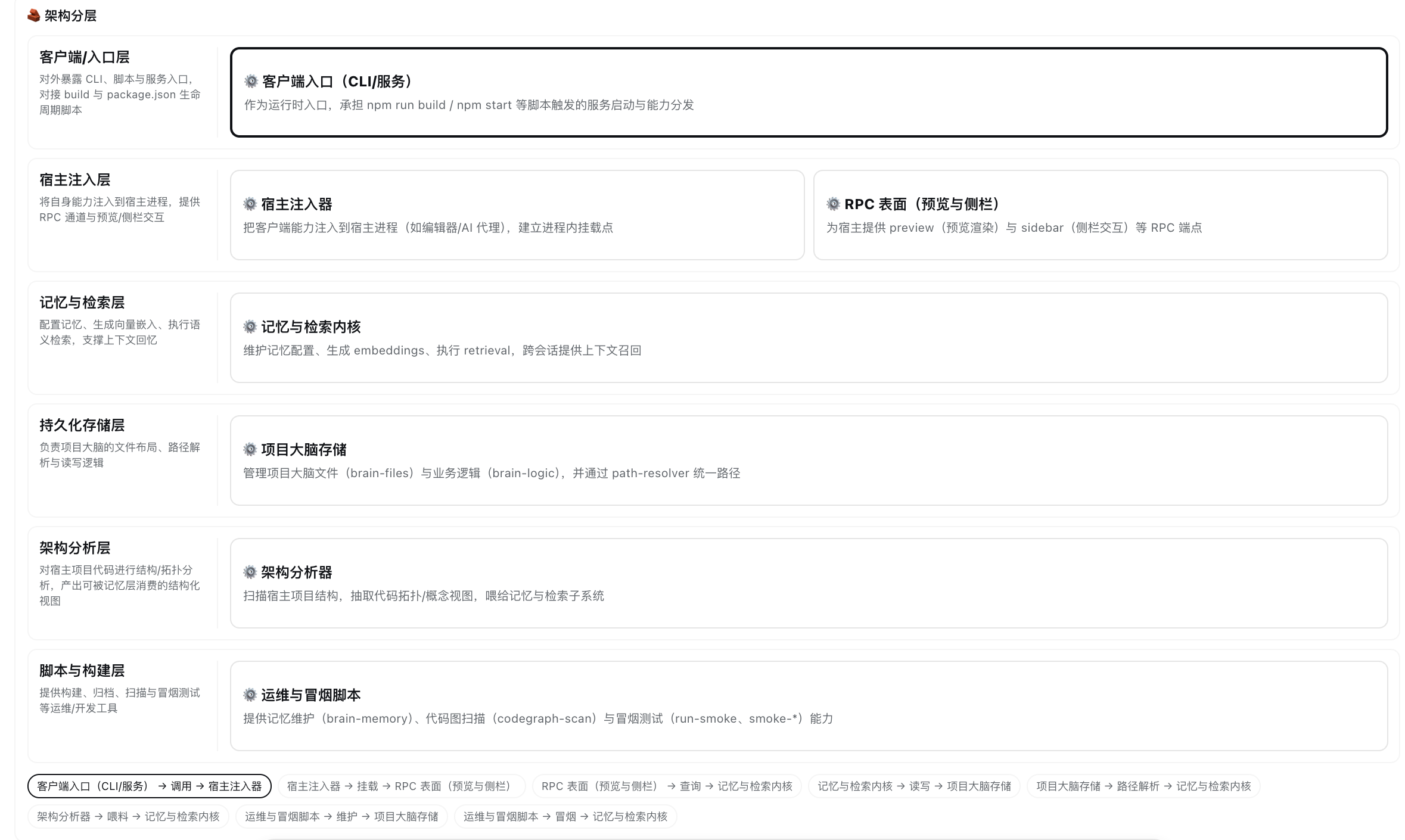 Conceptual architecture layer view with responsibilities, components, and relationships