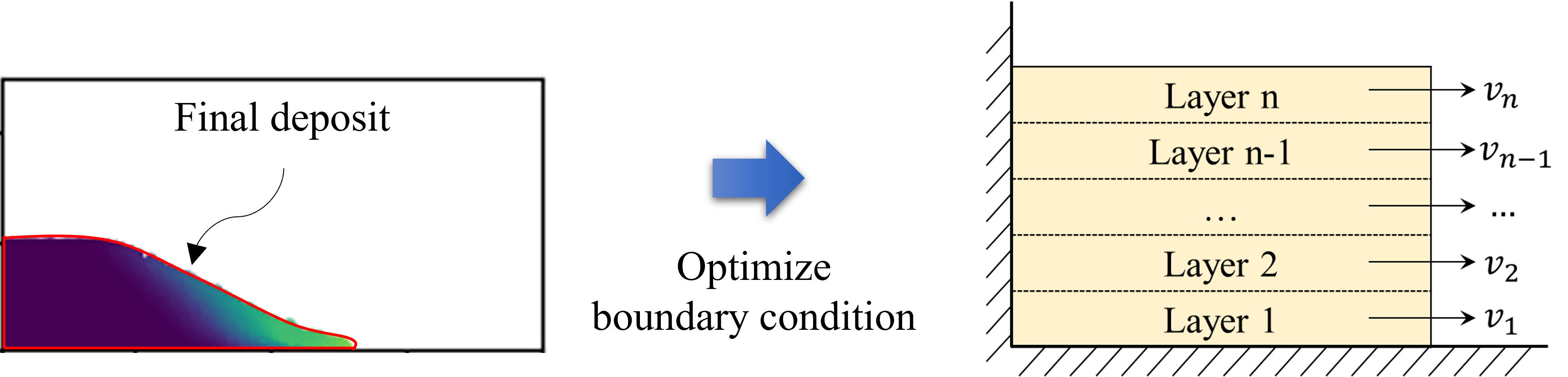 Multi-parameter inverse