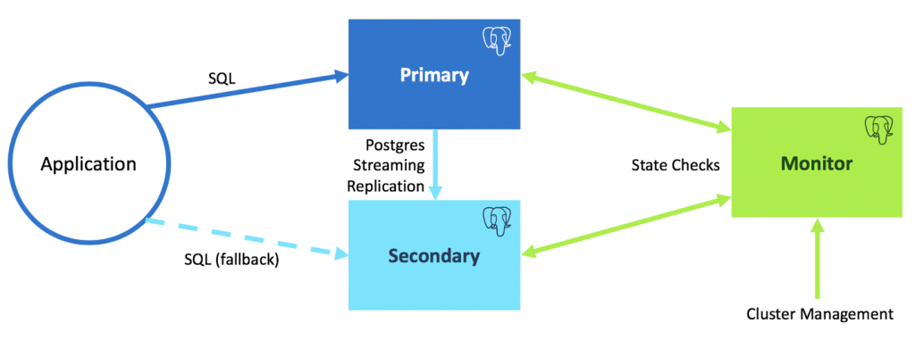 pg_auto_failover Architecture