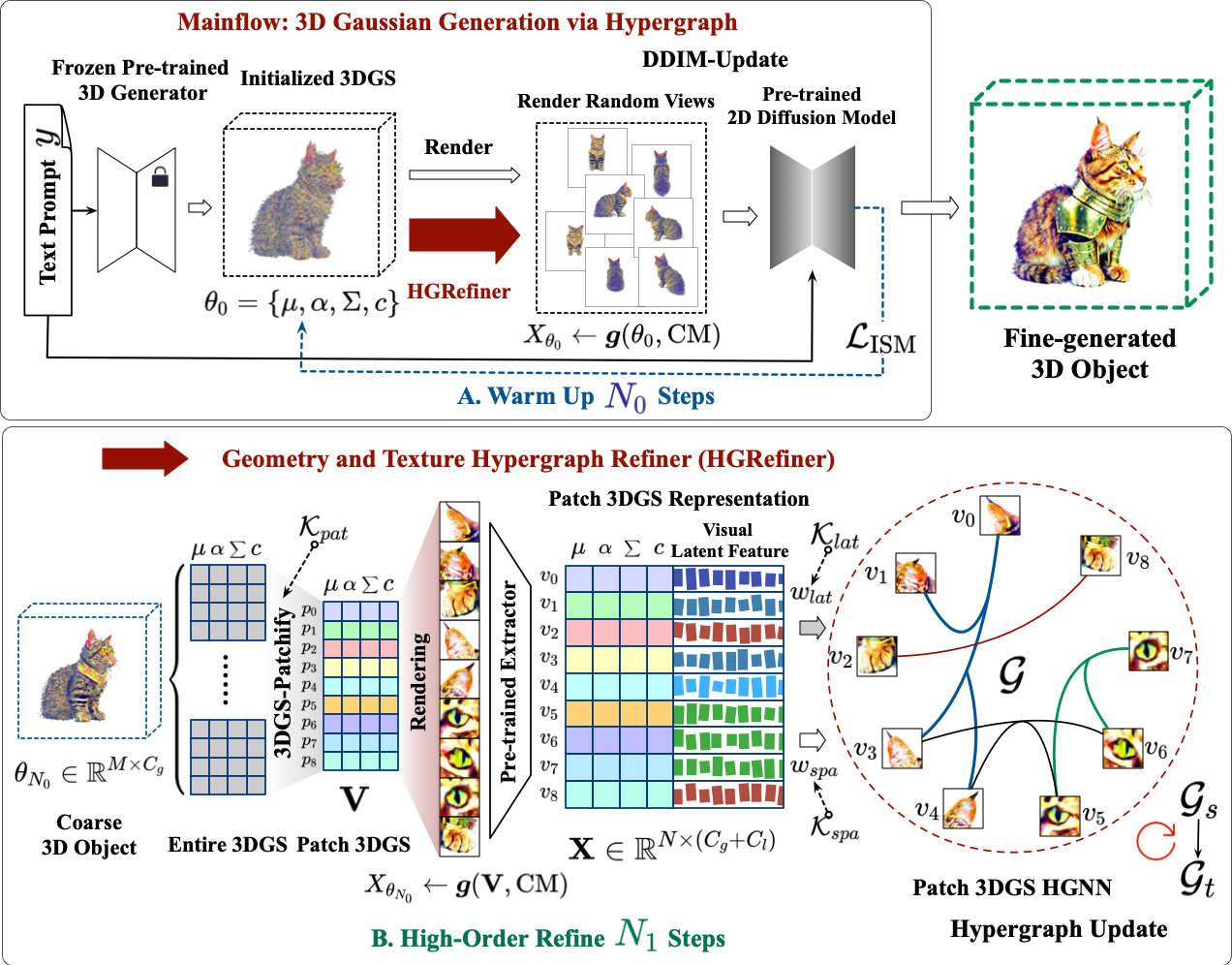 Hyper-3DG framework