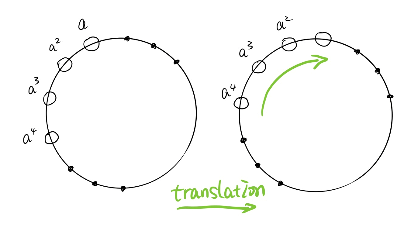 Discrete group translation