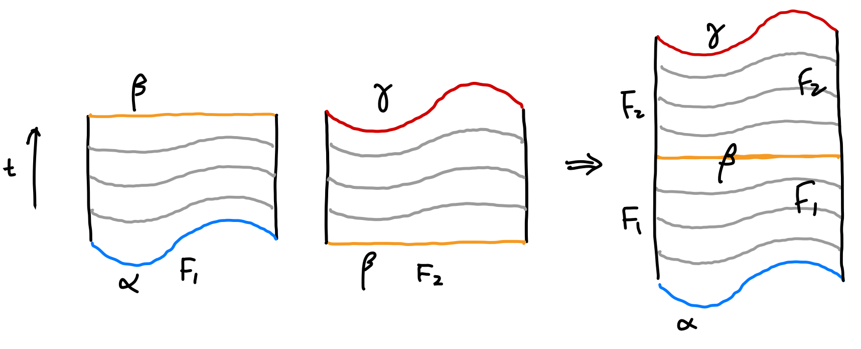 Transitivity of homotopy paths represented by F