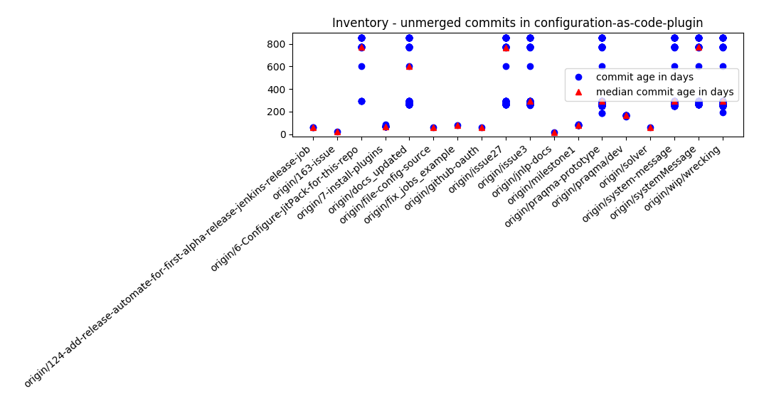 Example of open branches in https://github.com/jenkinsci/configuration-as-code-plugin