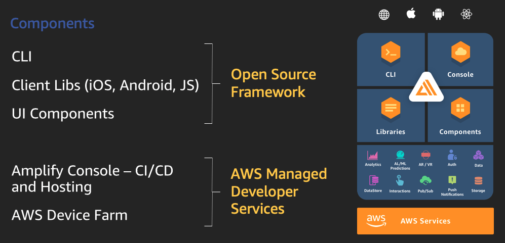 AWS Amplify