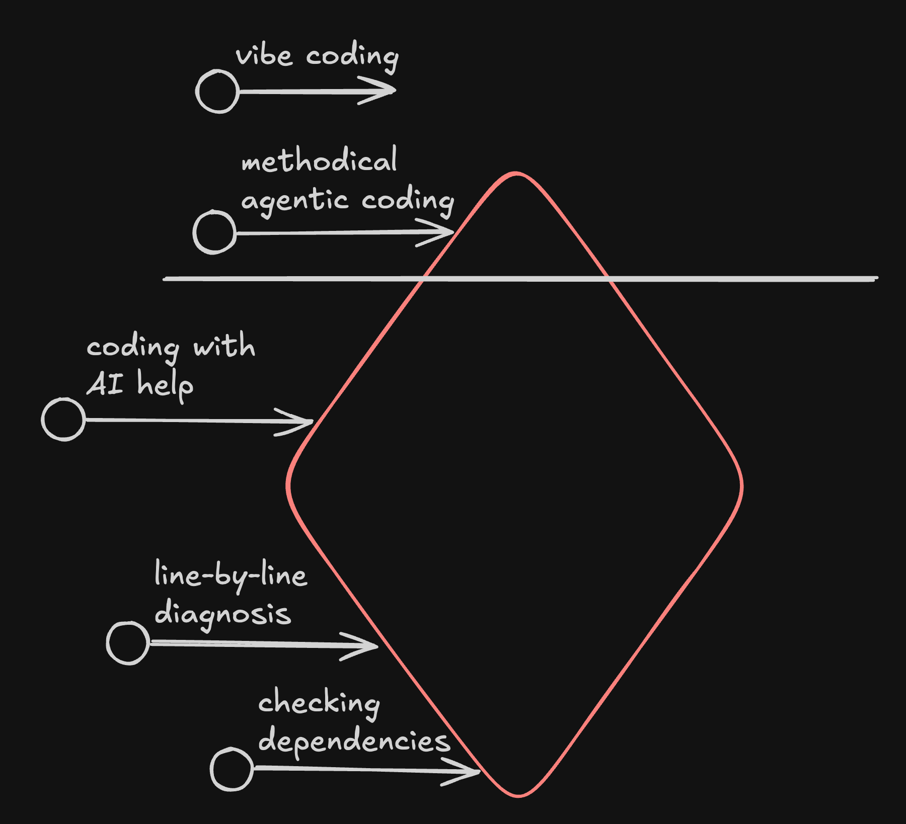 Vibe coding spectrum