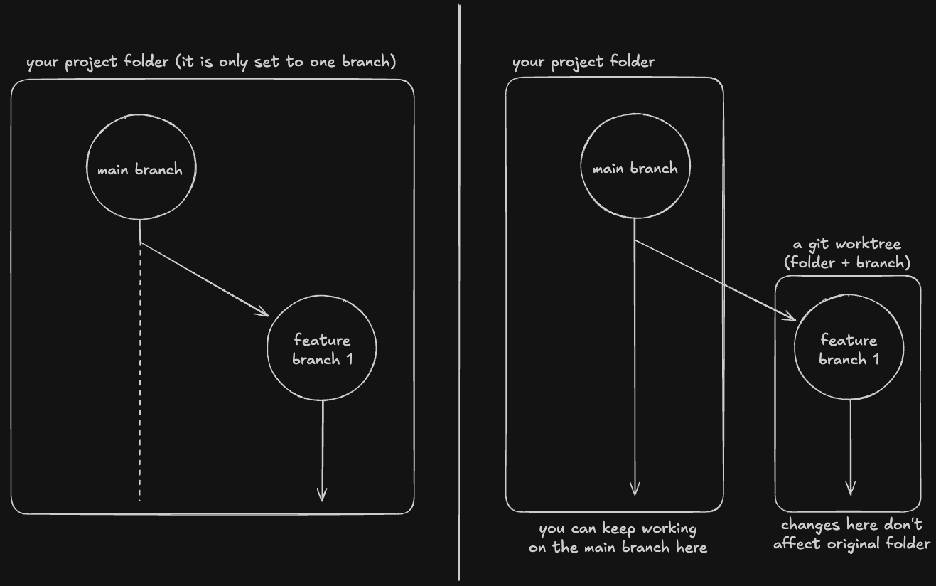Git worktrees diagram showing parallel branch work in separate directories
