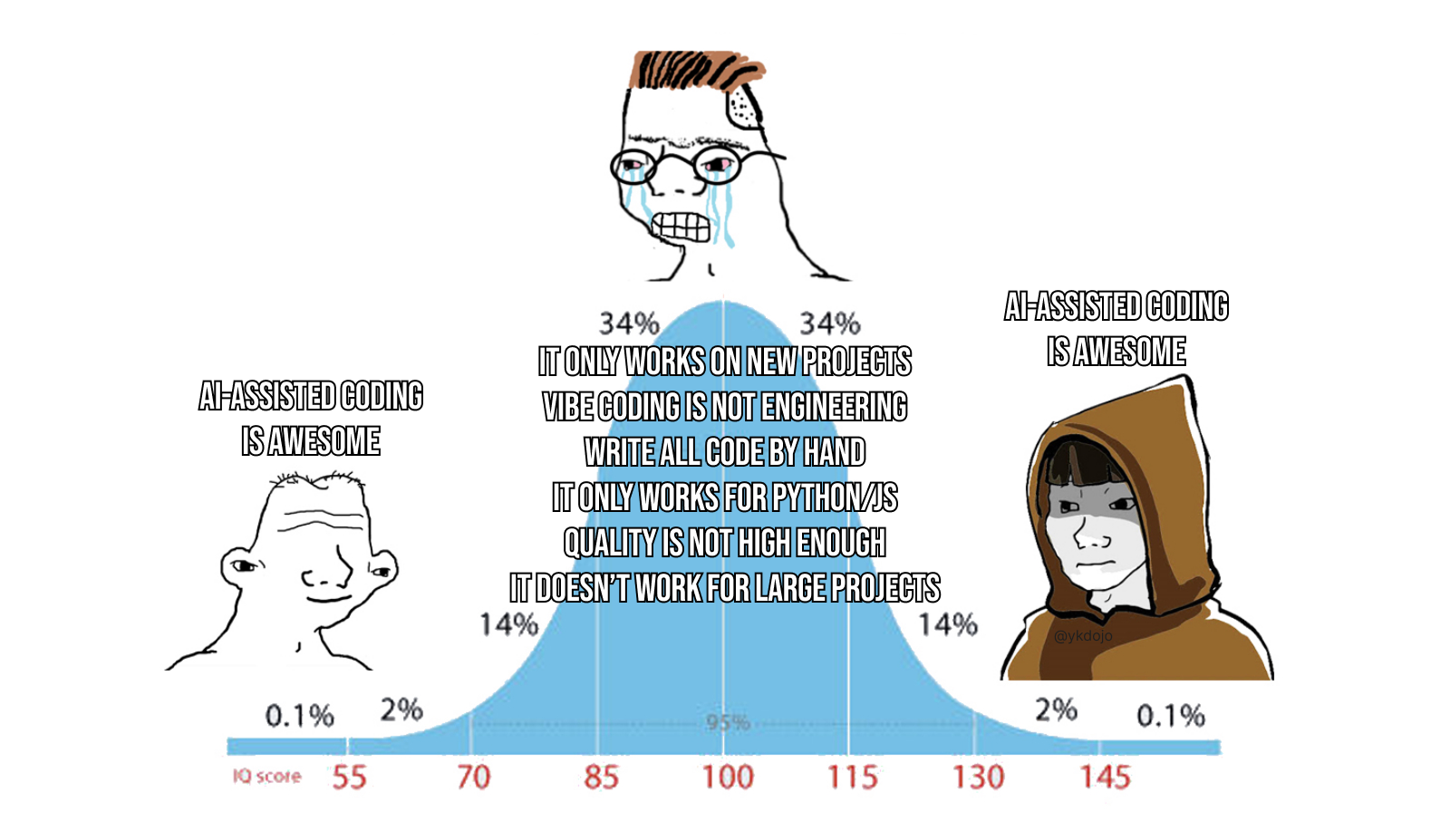 Midwit meme about AI-assisted coding