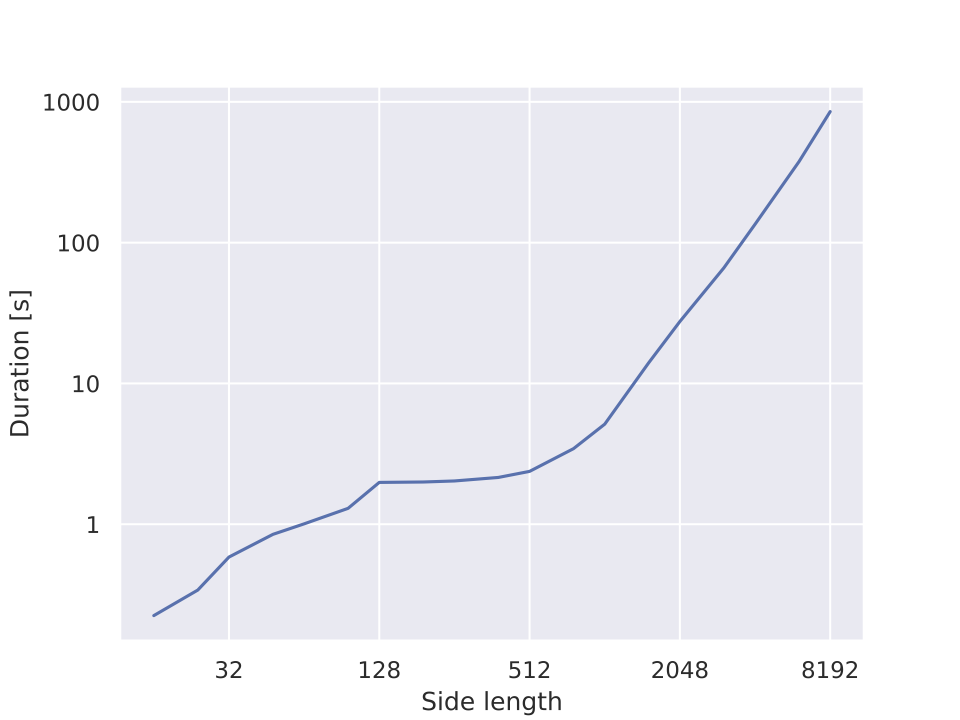 Graph showing PLAS performance