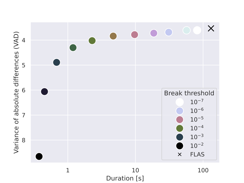 Graph showing vad over ib