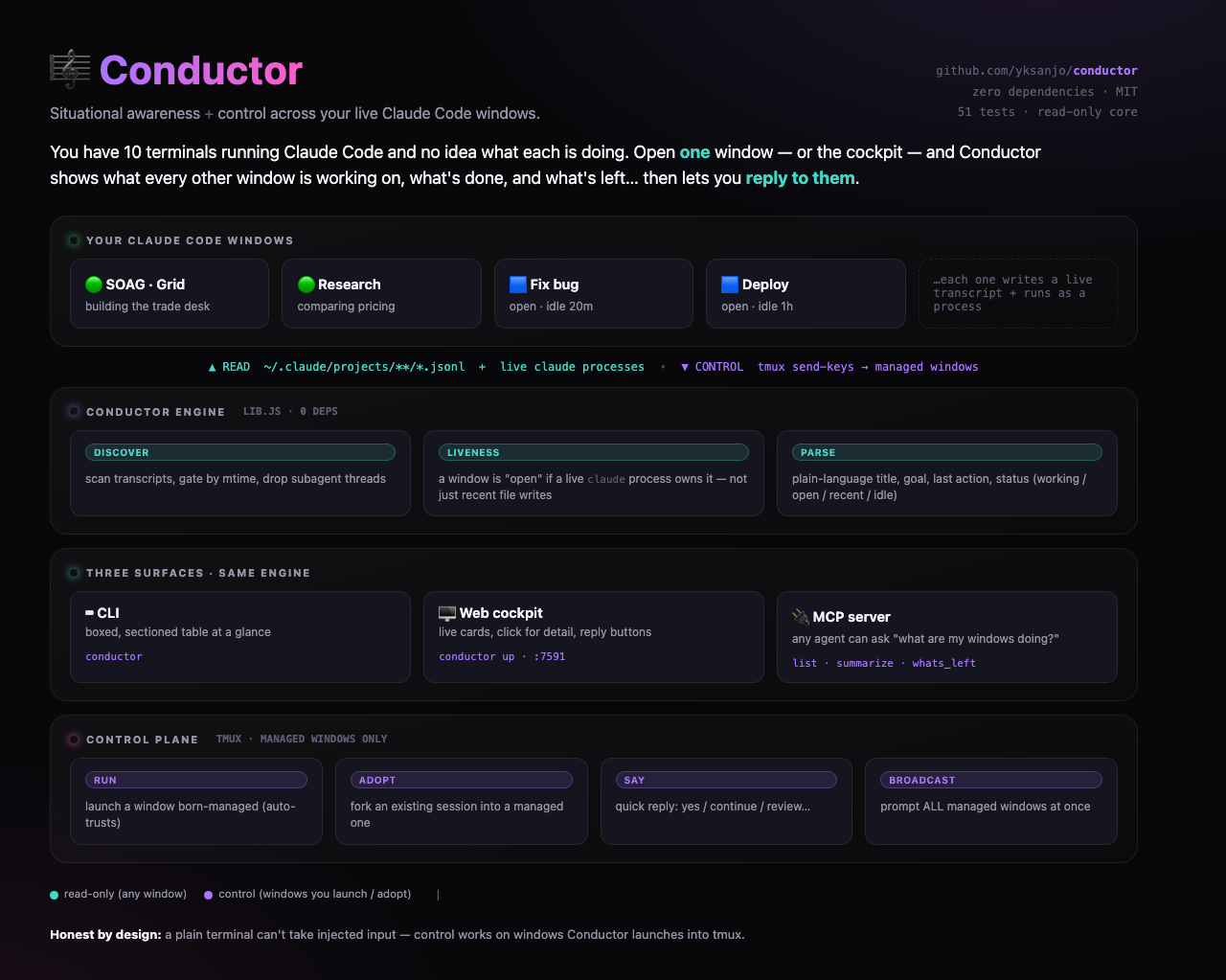 Conductor architecture β your windows write transcripts and run as processes; the zero-dep engine reads them; three surfaces (CLI, web cockpit, MCP); a tmux control plane for windows you launch or adopt
