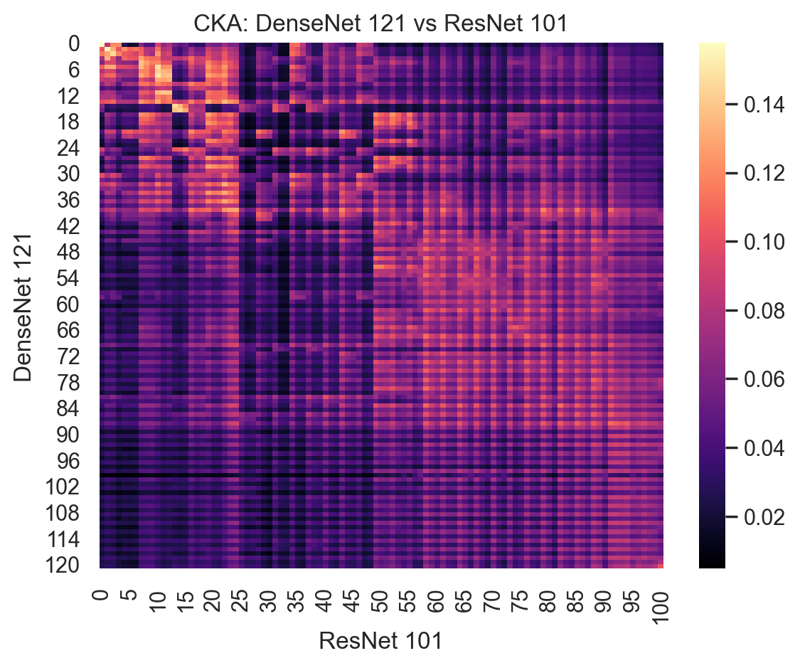 Centered Kernel Alignment Matrix