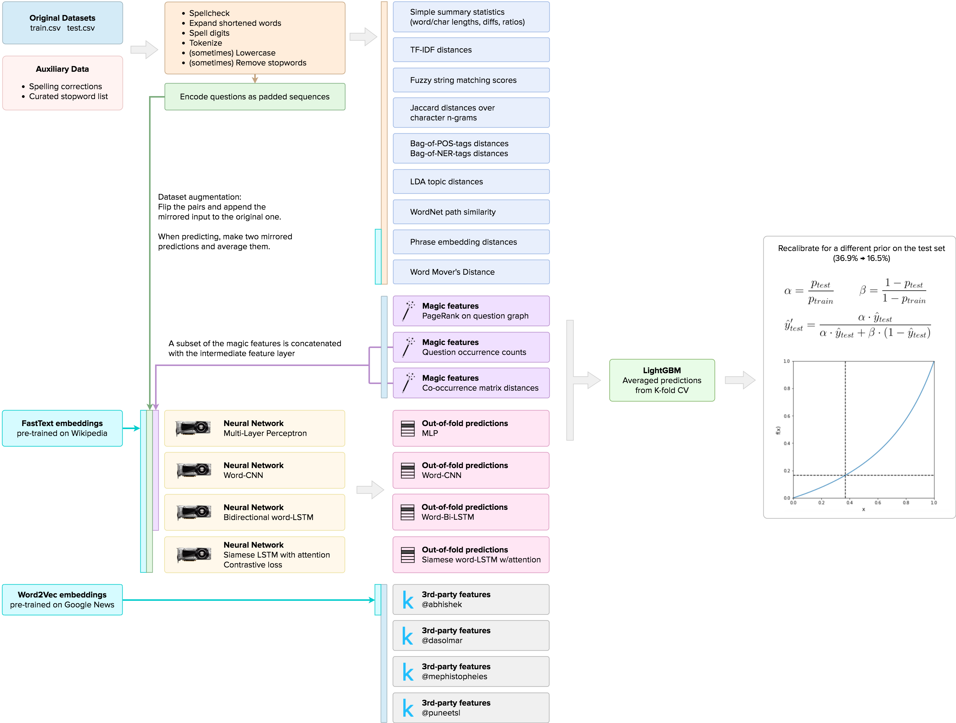 Overall solution structure