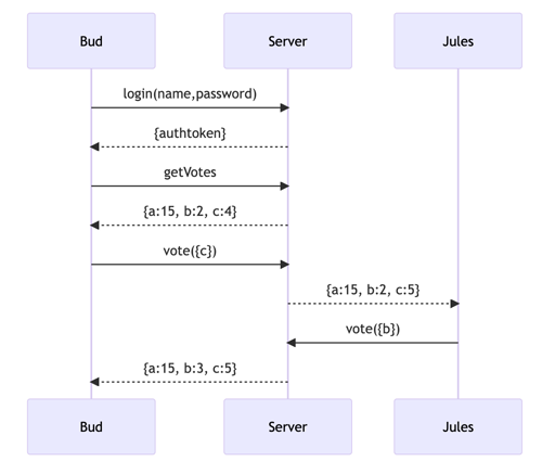 Voting sequence diagram