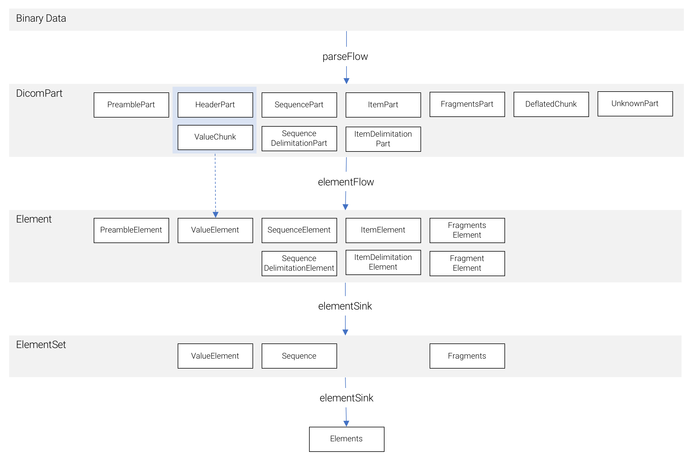 Data model