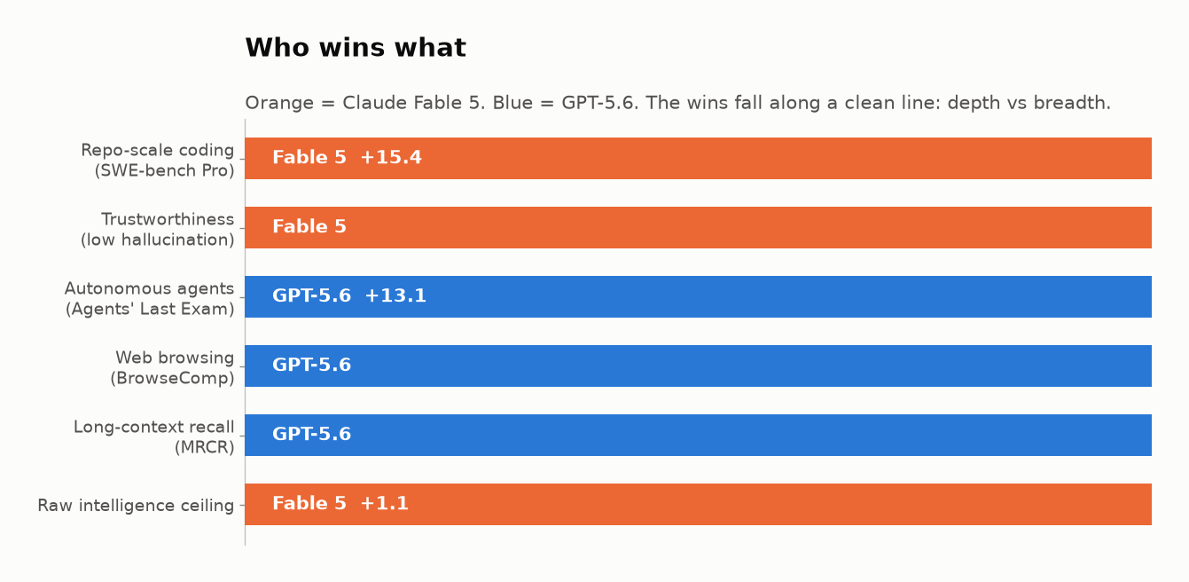 Chart showing which model wins each category. Fable 5 wins repo-scale coding, trustworthiness, and the raw intelligence ceiling; GPT-5.6 wins autonomous agents, web browsing, and long-context recall.