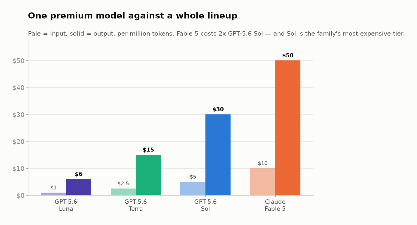 Bar chart of input and output prices: GPT-5.6 Luna $1/$6, Terra $2.50/$15, Sol $5/$30, Claude Fable 5 $10/$50.