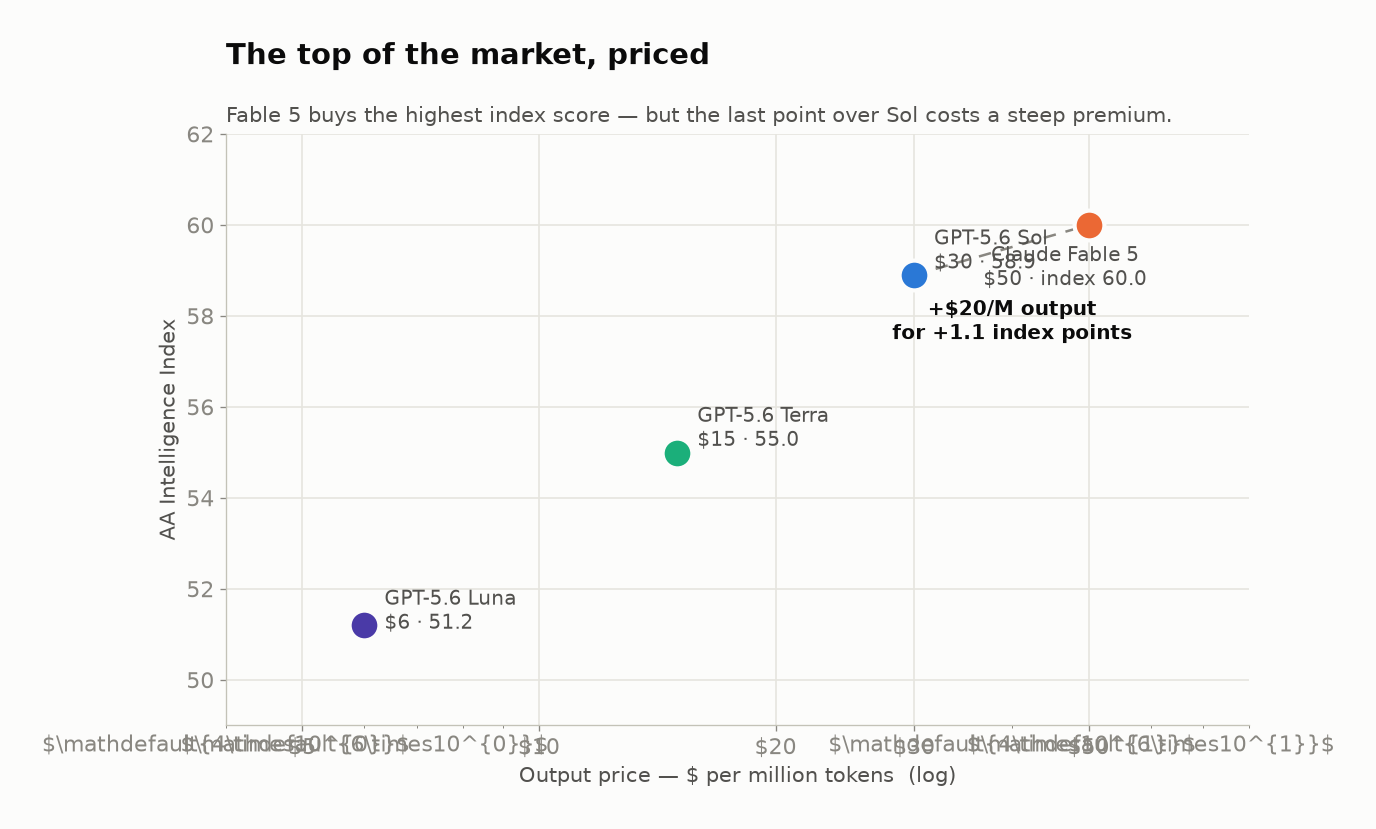 Scatter of price versus AA Intelligence Index. Fable 5 at $50 and index 60; GPT-5.6 Sol at $30 and 58.9; Terra $15 and 55; Luna $6 and 51.2. A dashed line shows plus twenty dollars per million output for plus 1.1 index points.